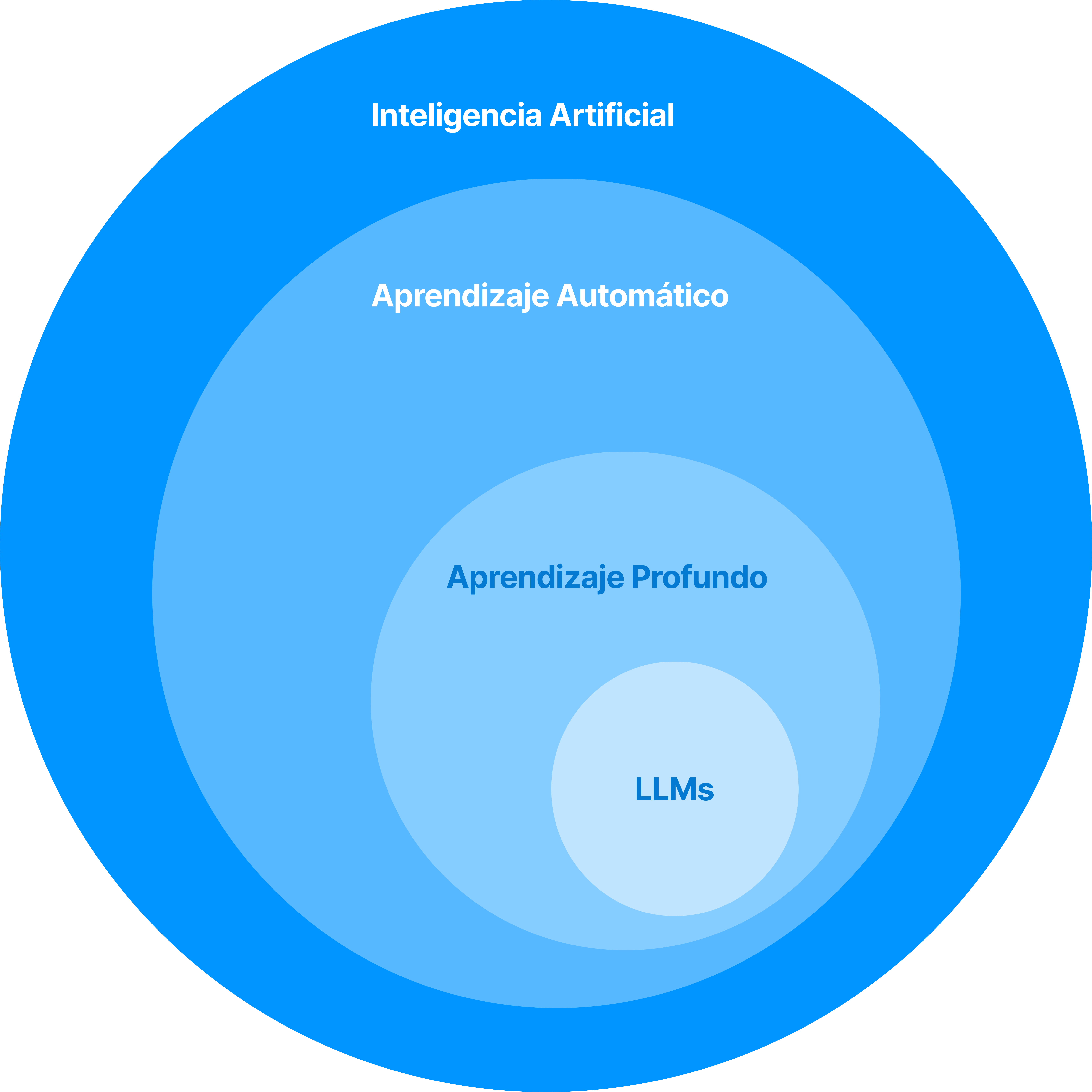 Diagrama de las 4 capas de un LLM