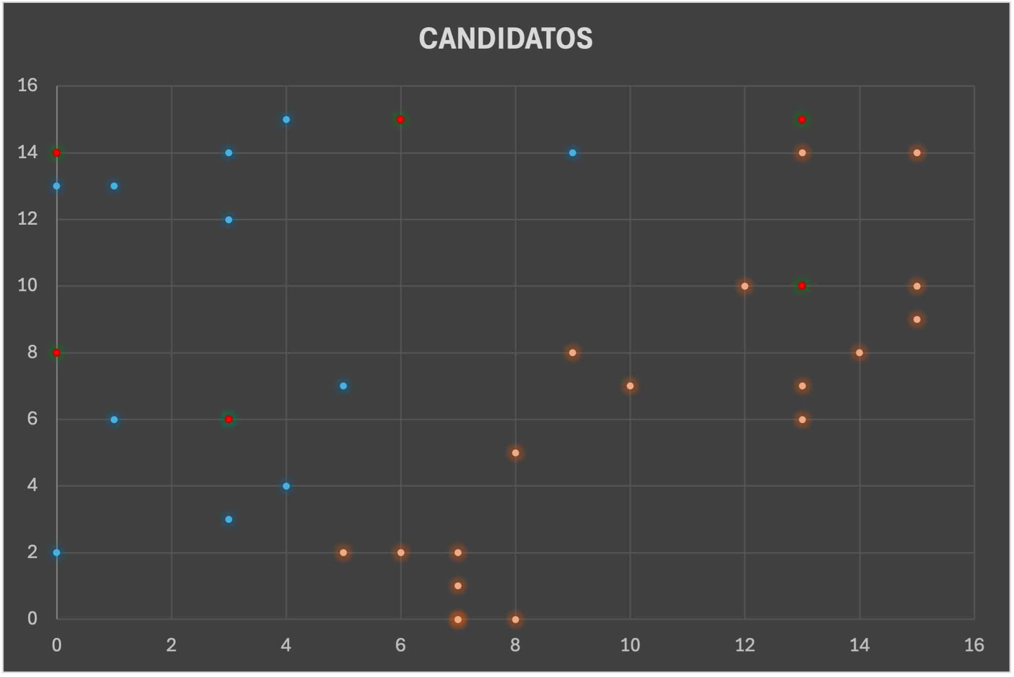 Gráfica de clasificación